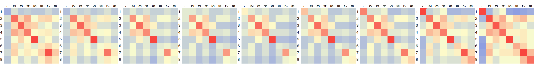 Fitted geodesic $\gamma_{\hat{\mu}}^{\hat{\beta}}(t)$ on $\mathcal{S}_{++}^8$. The number below each matrix is the fitted odds. Moving forward along the geodesic increases the fitted log odds. Source: @LinLin2025Binary.